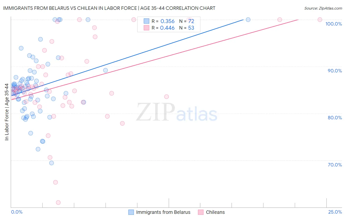 Immigrants from Belarus vs Chilean In Labor Force | Age 35-44