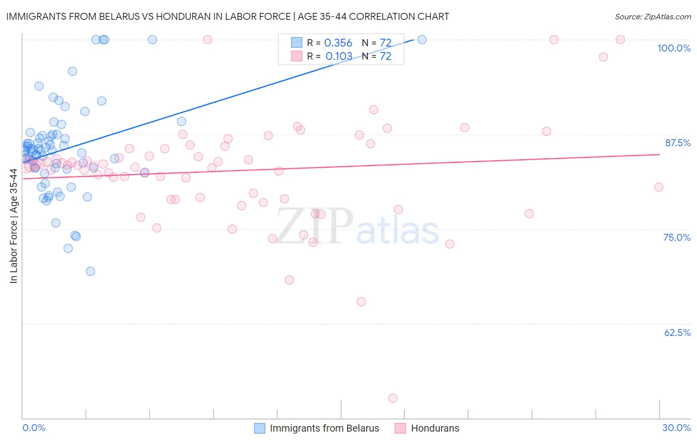 Immigrants from Belarus vs Honduran In Labor Force | Age 35-44