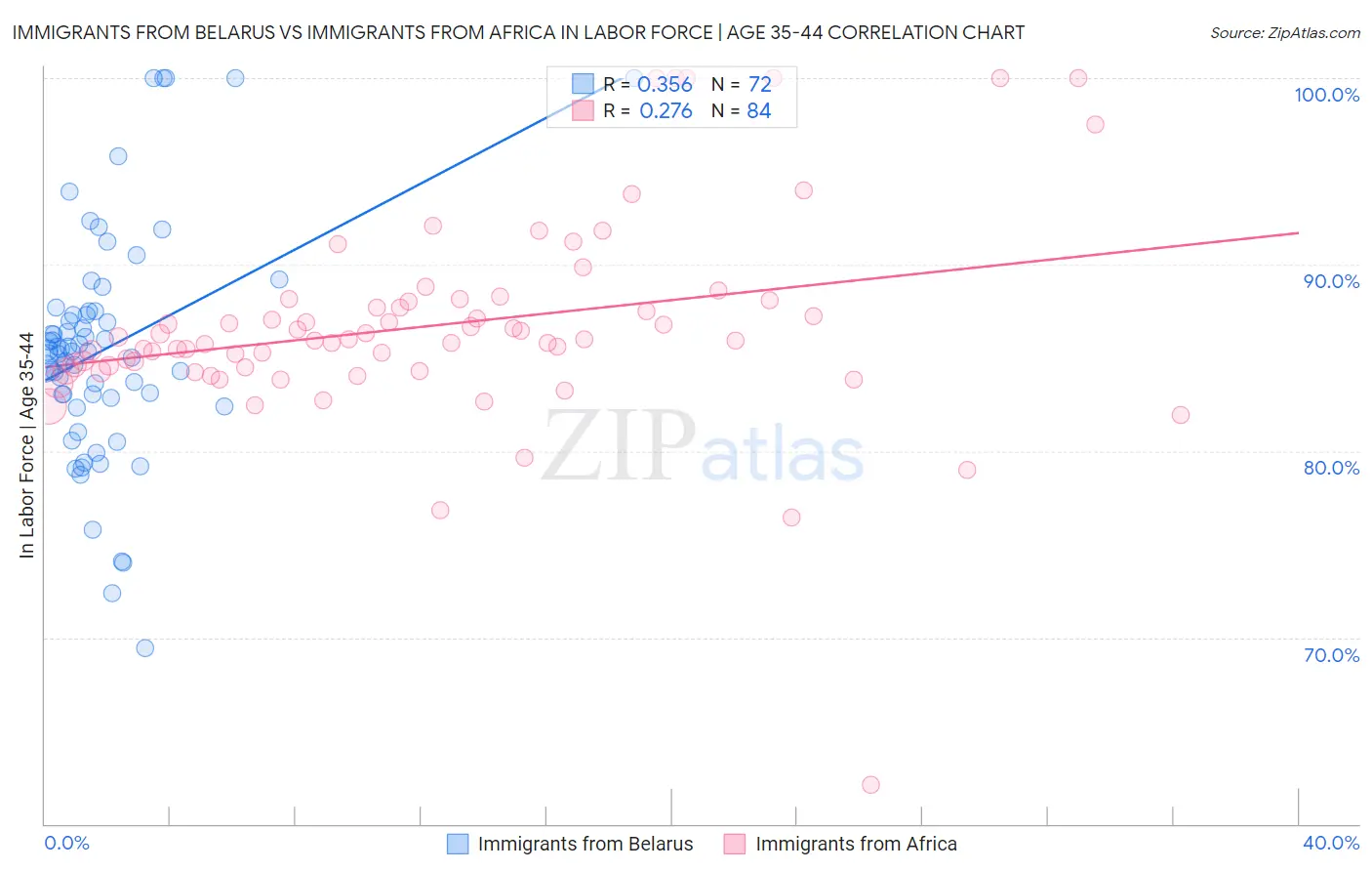 Immigrants from Belarus vs Immigrants from Africa In Labor Force | Age 35-44