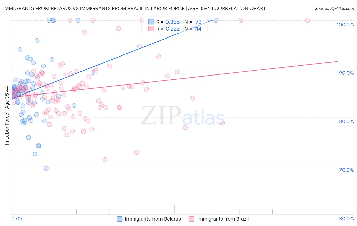 Immigrants from Belarus vs Immigrants from Brazil In Labor Force | Age 35-44