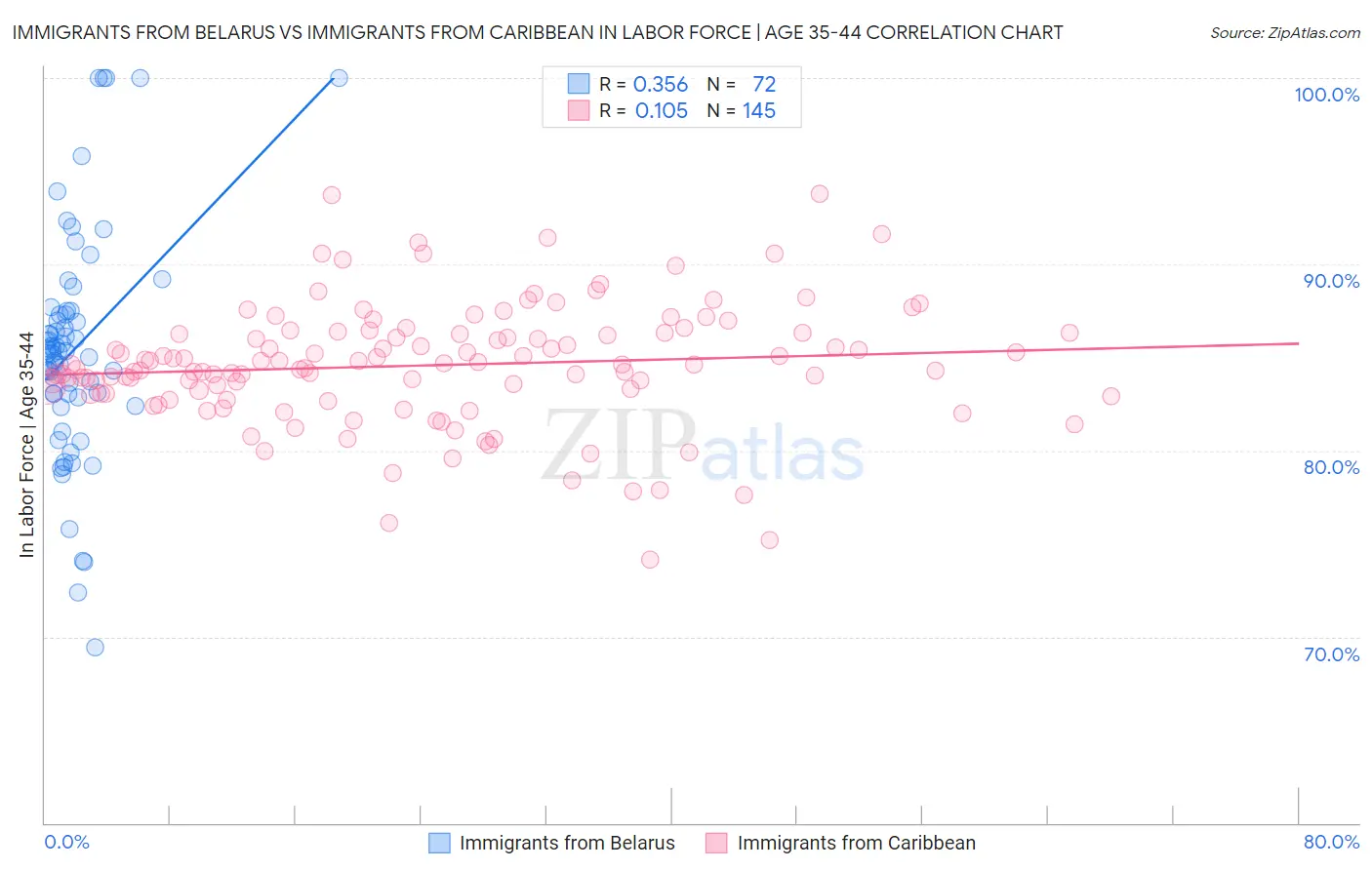 Immigrants from Belarus vs Immigrants from Caribbean In Labor Force | Age 35-44