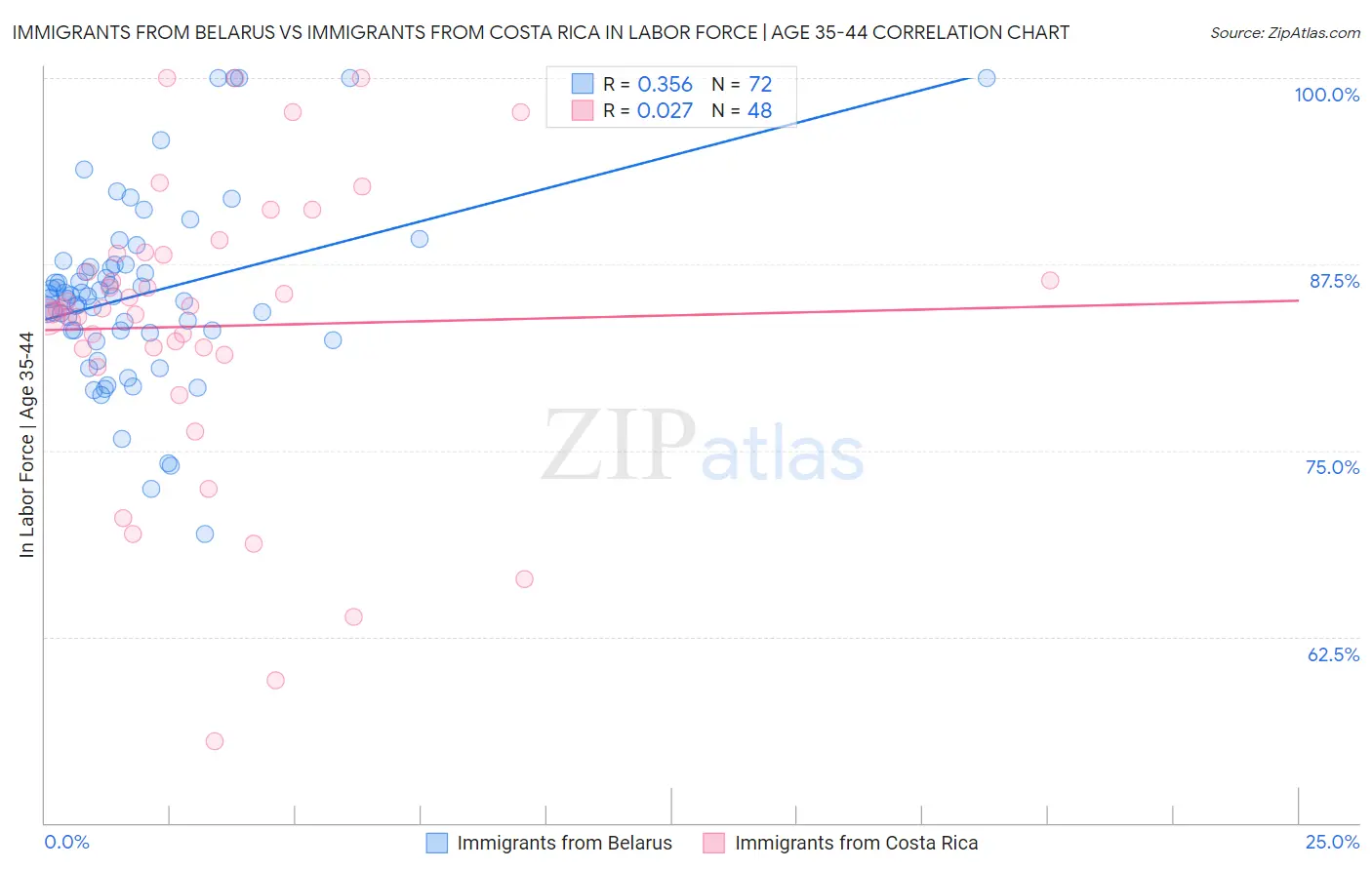 Immigrants from Belarus vs Immigrants from Costa Rica In Labor Force | Age 35-44