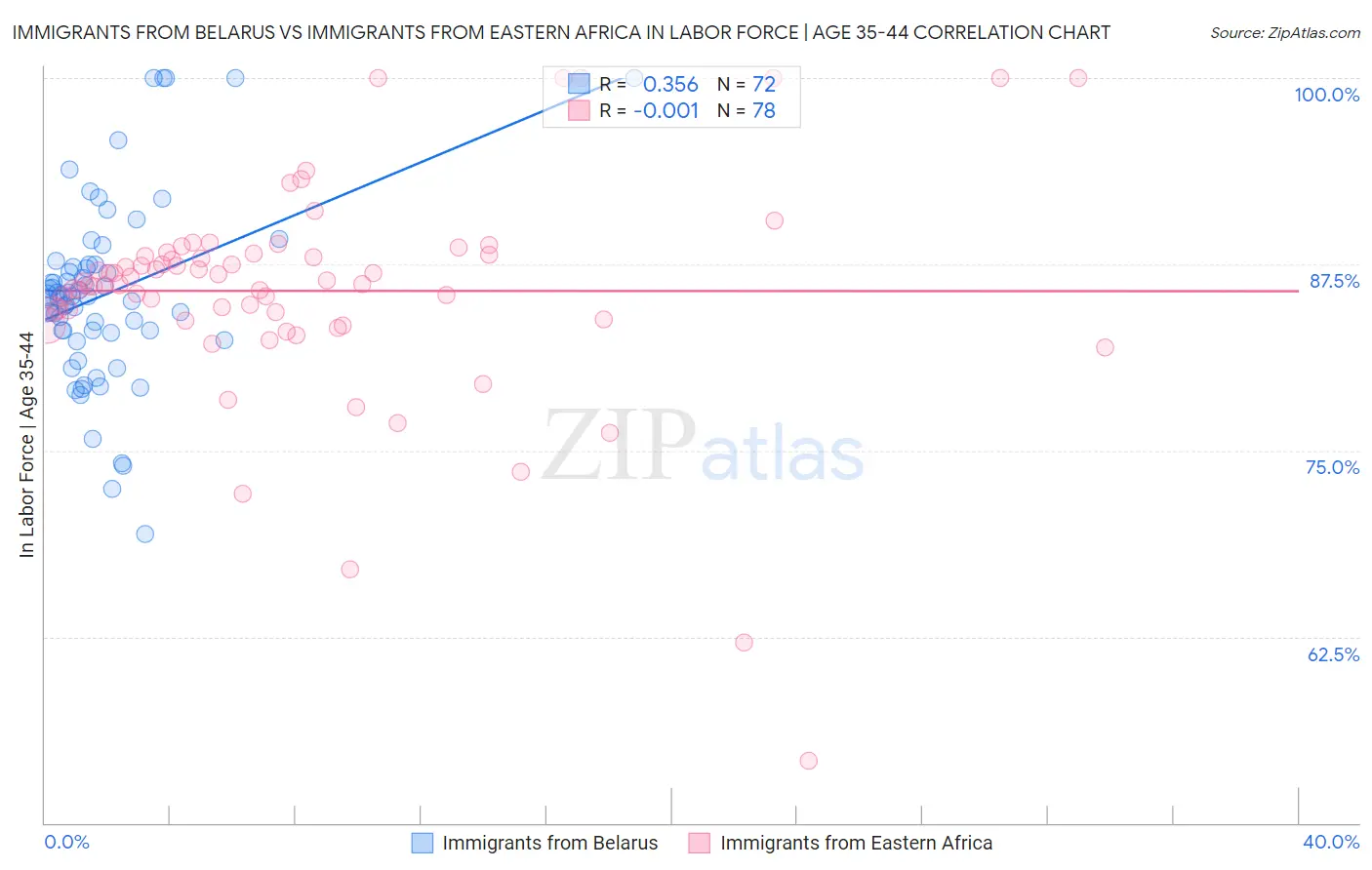 Immigrants from Belarus vs Immigrants from Eastern Africa In Labor Force | Age 35-44