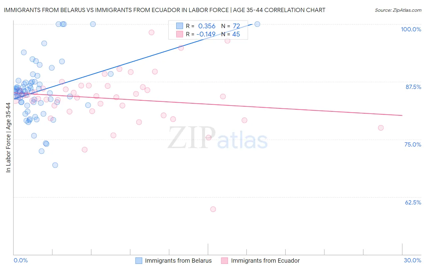 Immigrants from Belarus vs Immigrants from Ecuador In Labor Force | Age 35-44