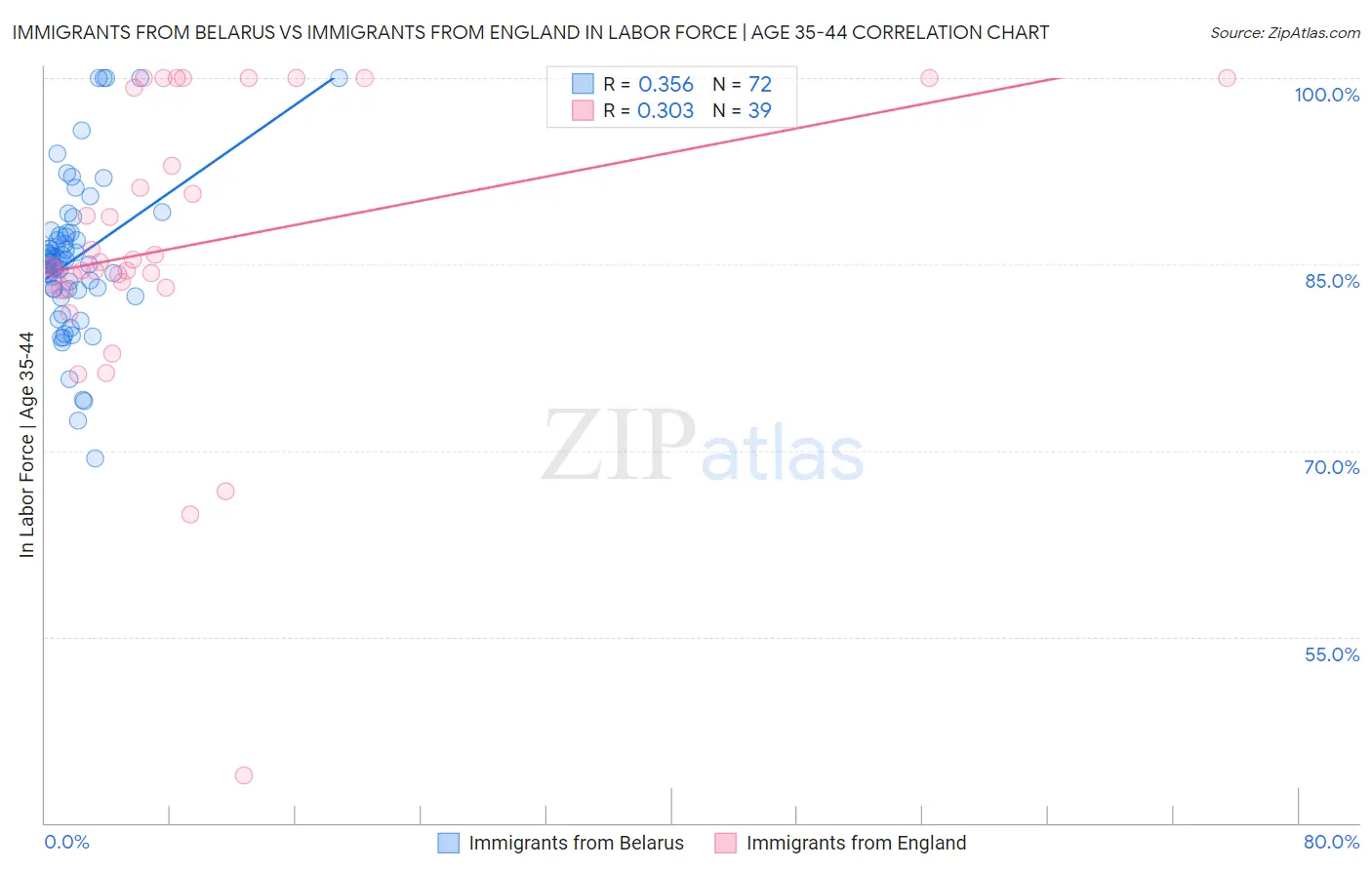 Immigrants from Belarus vs Immigrants from England In Labor Force | Age 35-44