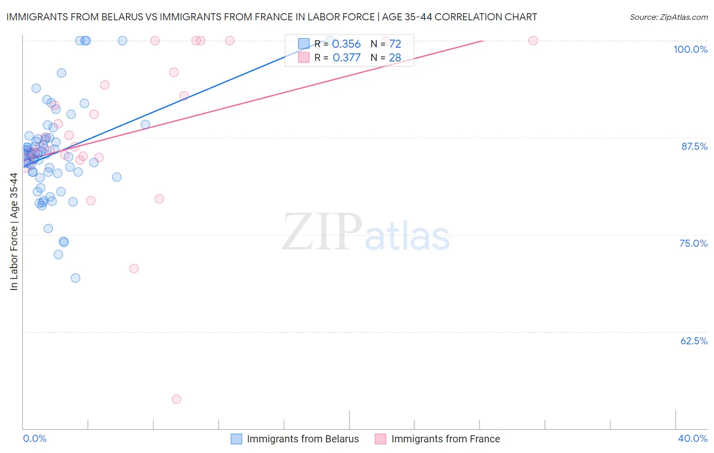 Immigrants from Belarus vs Immigrants from France In Labor Force | Age 35-44