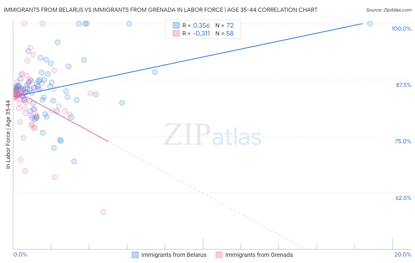 Immigrants from Belarus vs Immigrants from Grenada In Labor Force | Age 35-44