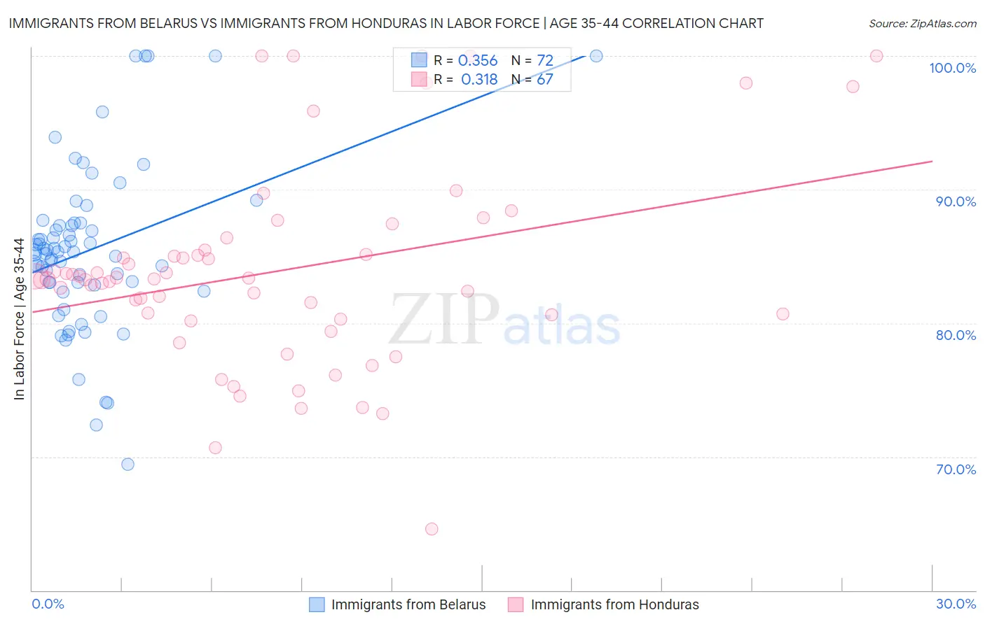 Immigrants from Belarus vs Immigrants from Honduras In Labor Force | Age 35-44
