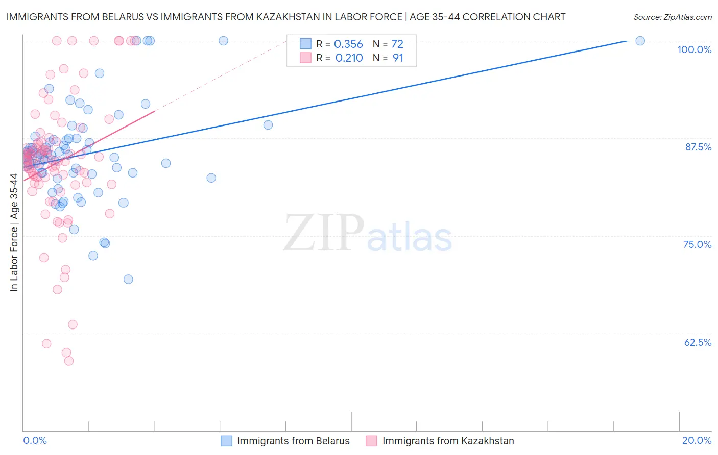 Immigrants from Belarus vs Immigrants from Kazakhstan In Labor Force | Age 35-44