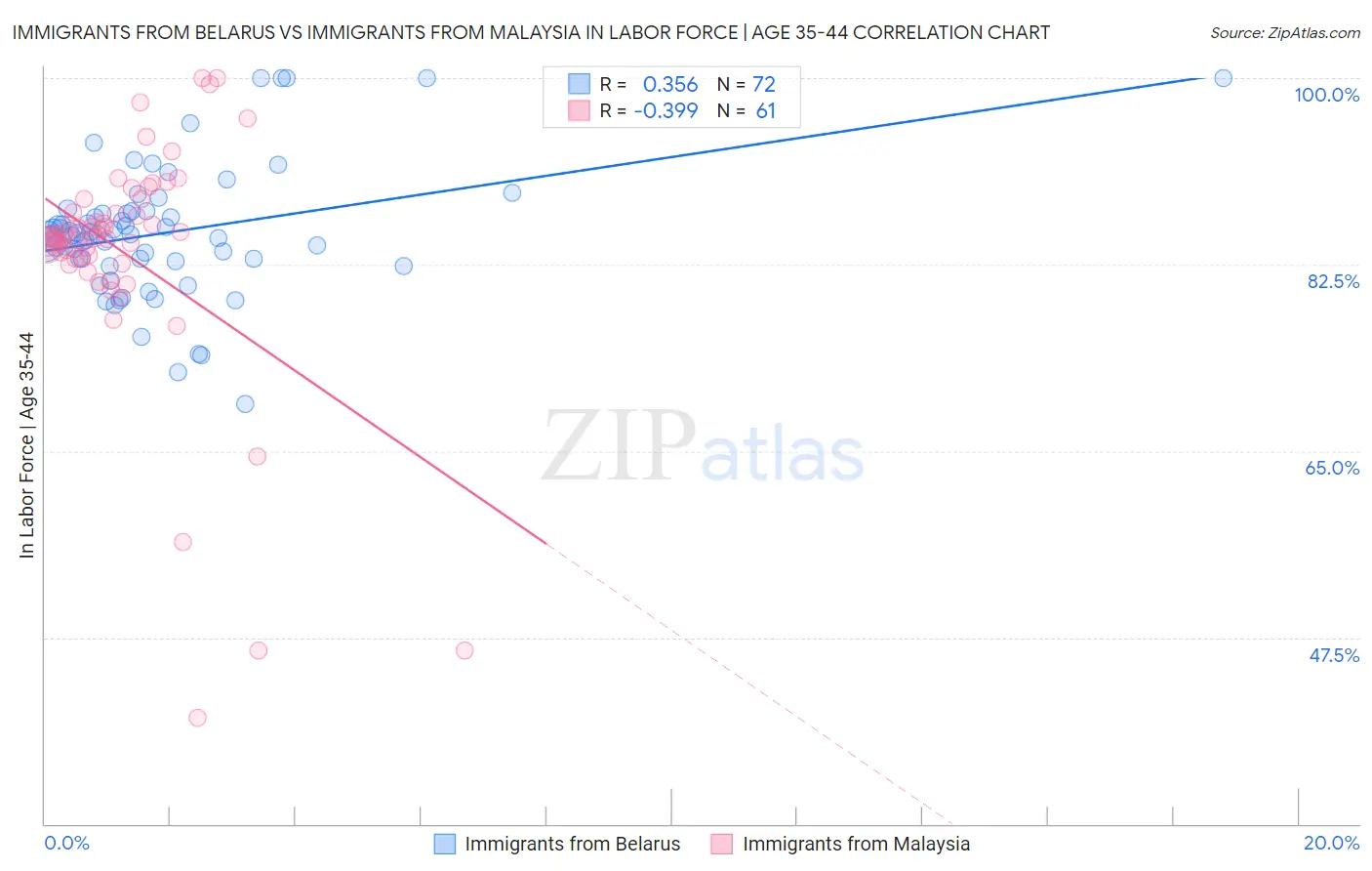 Immigrants from Belarus vs Immigrants from Malaysia In Labor Force | Age 35-44