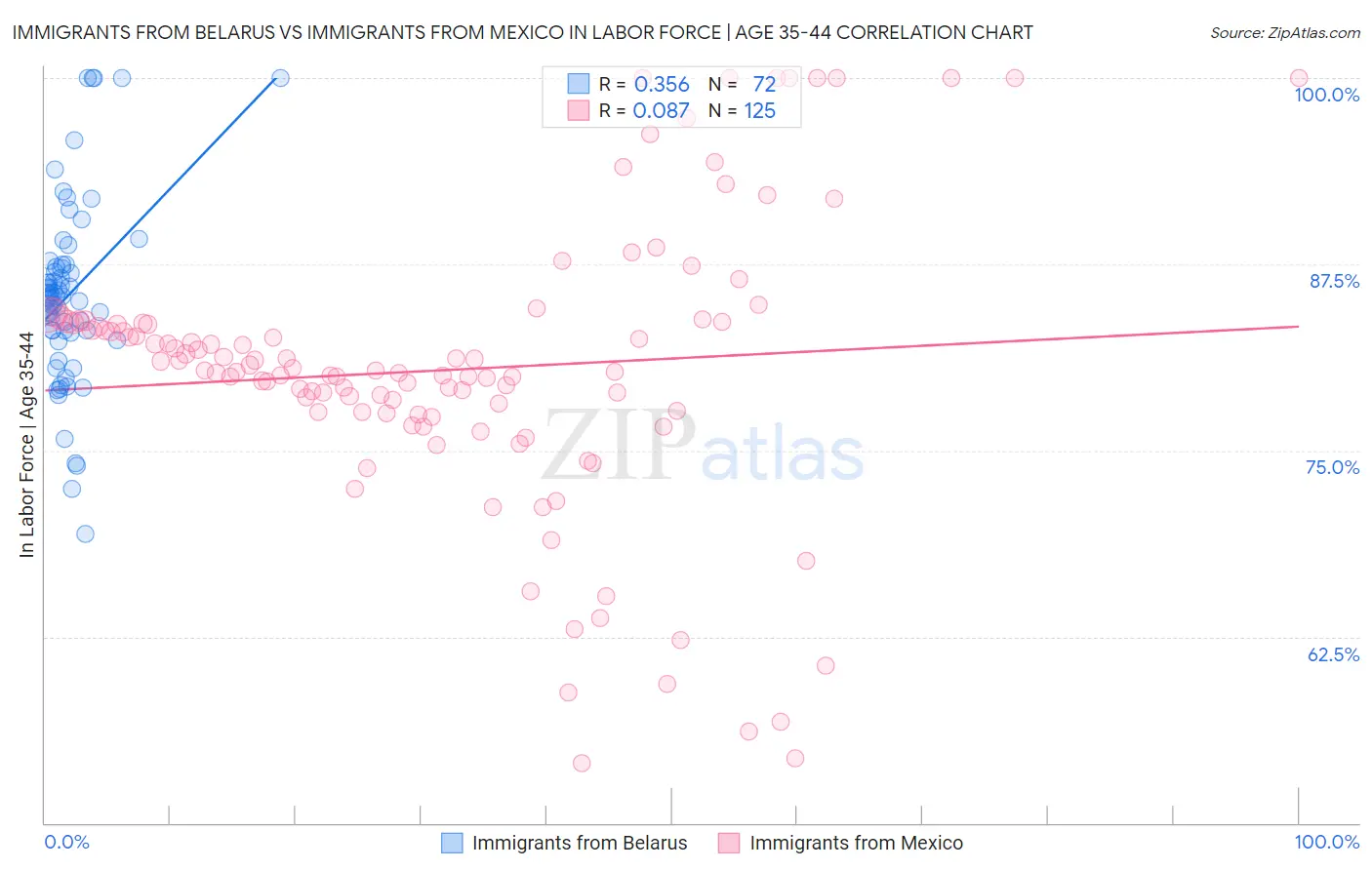 Immigrants from Belarus vs Immigrants from Mexico In Labor Force | Age 35-44