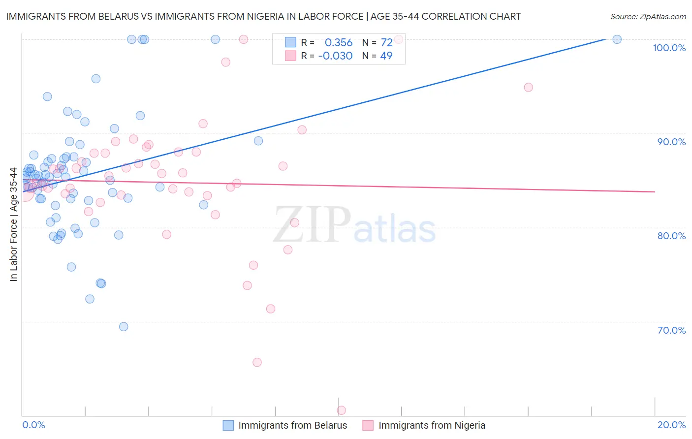 Immigrants from Belarus vs Immigrants from Nigeria In Labor Force | Age 35-44