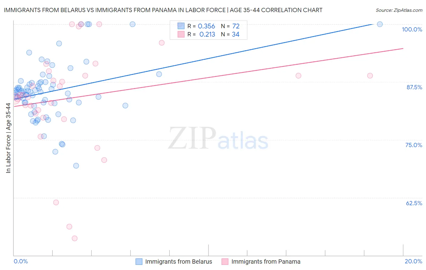 Immigrants from Belarus vs Immigrants from Panama In Labor Force | Age 35-44