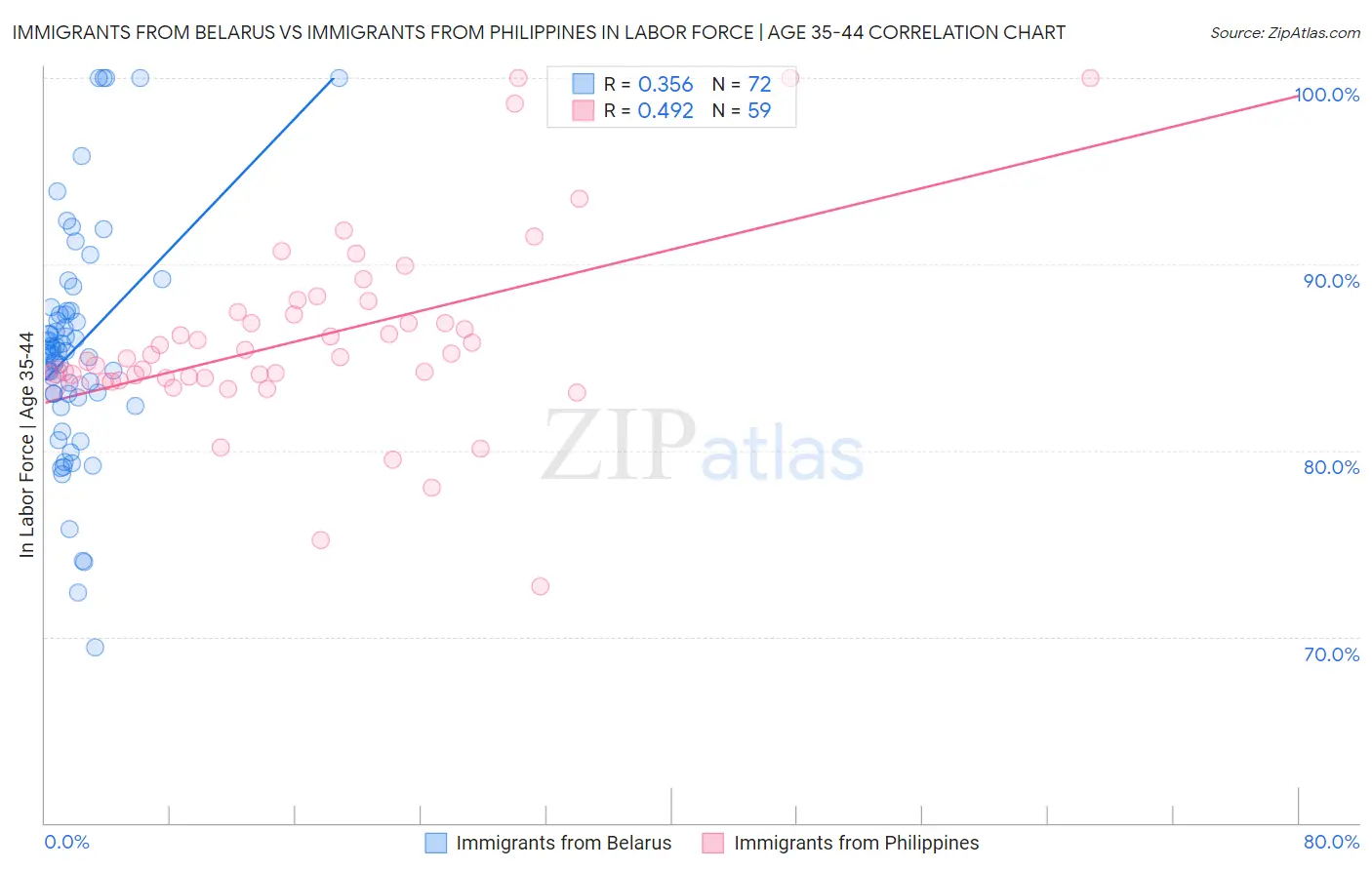 Immigrants from Belarus vs Immigrants from Philippines In Labor Force | Age 35-44