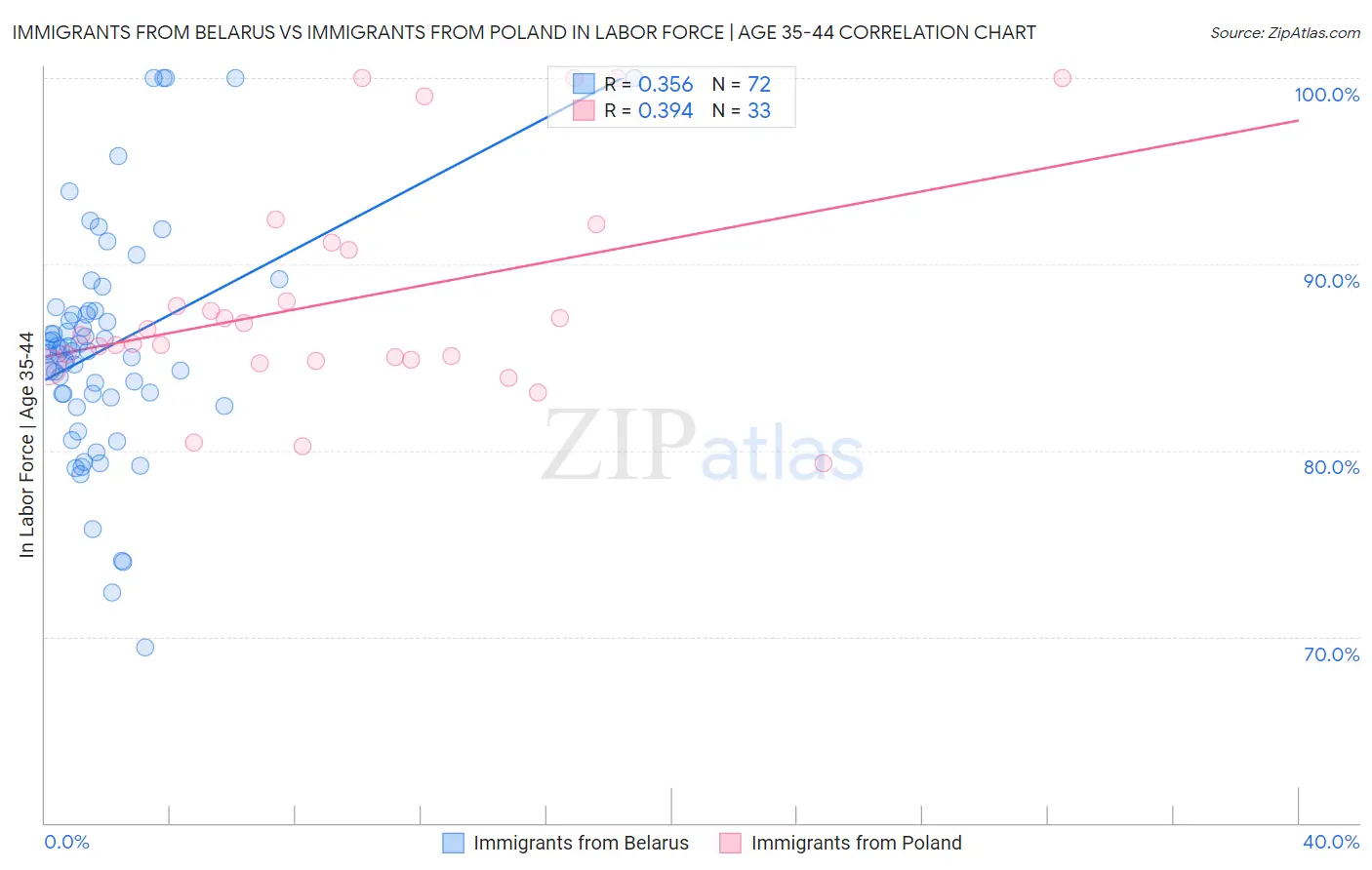 Immigrants from Belarus vs Immigrants from Poland In Labor Force | Age 35-44