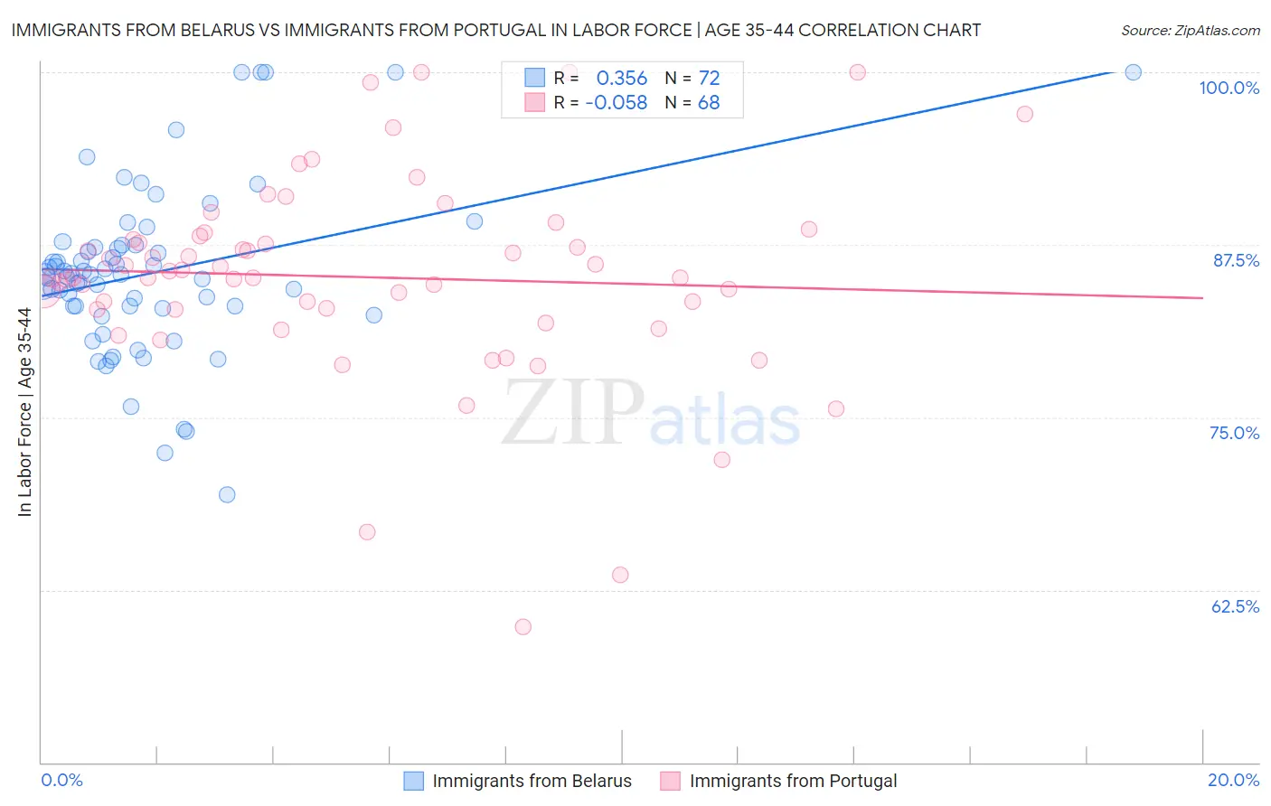 Immigrants from Belarus vs Immigrants from Portugal In Labor Force | Age 35-44