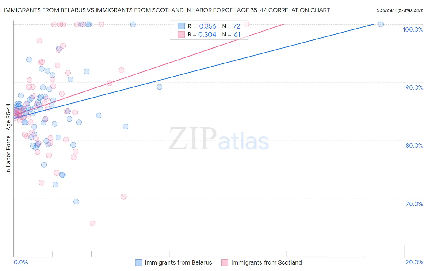 Immigrants from Belarus vs Immigrants from Scotland In Labor Force | Age 35-44