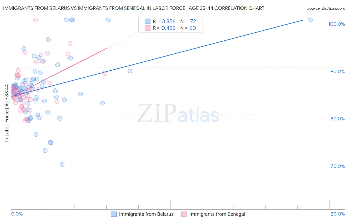 Immigrants from Belarus vs Immigrants from Senegal In Labor Force | Age 35-44