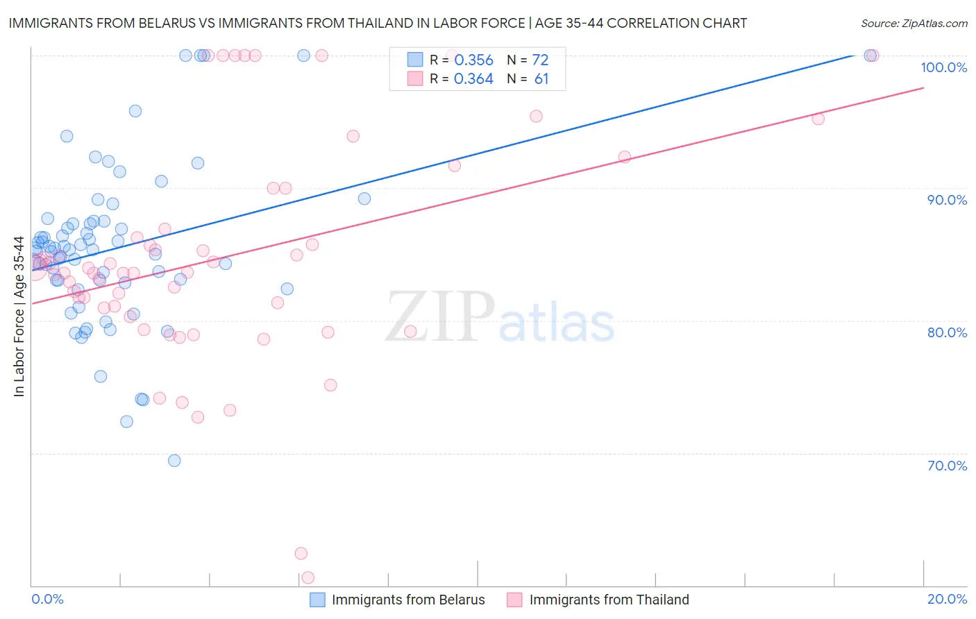 Immigrants from Belarus vs Immigrants from Thailand In Labor Force | Age 35-44