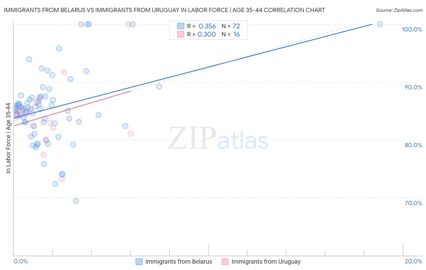 Immigrants from Belarus vs Immigrants from Uruguay In Labor Force | Age 35-44