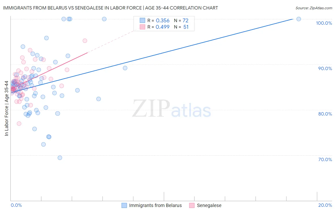 Immigrants from Belarus vs Senegalese In Labor Force | Age 35-44