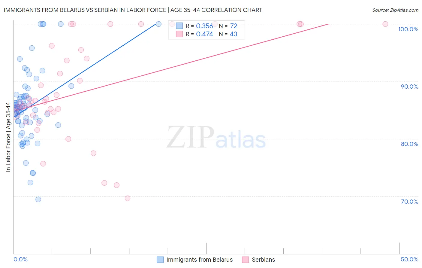 Immigrants from Belarus vs Serbian In Labor Force | Age 35-44