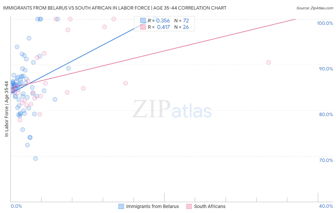 Immigrants from Belarus vs South African In Labor Force | Age 35-44