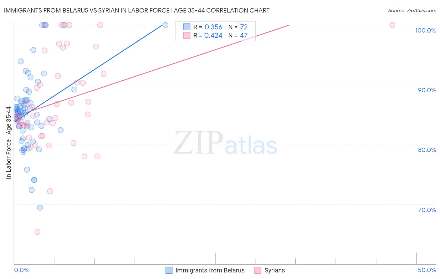 Immigrants from Belarus vs Syrian In Labor Force | Age 35-44