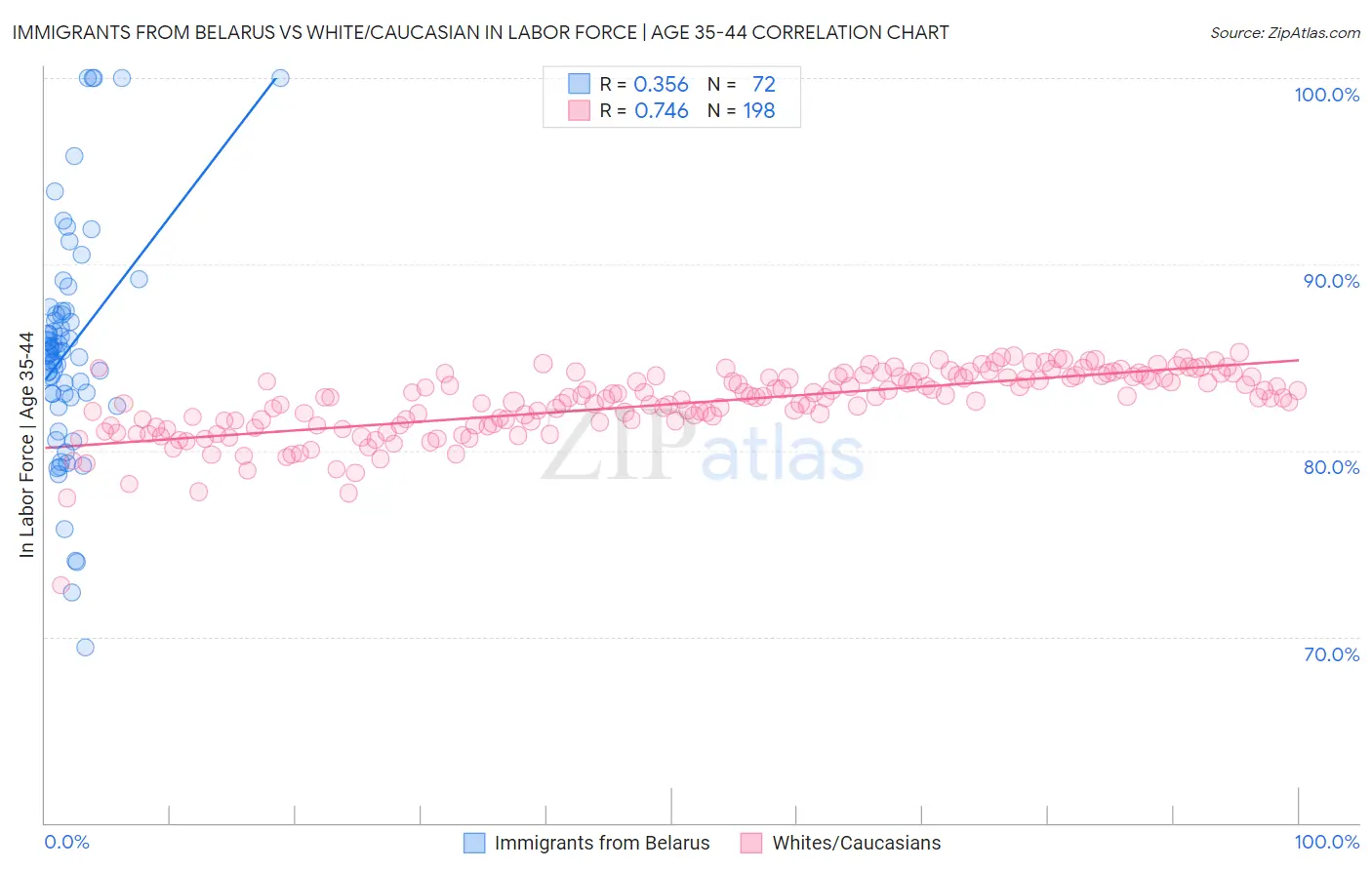 Immigrants from Belarus vs White/Caucasian In Labor Force | Age 35-44