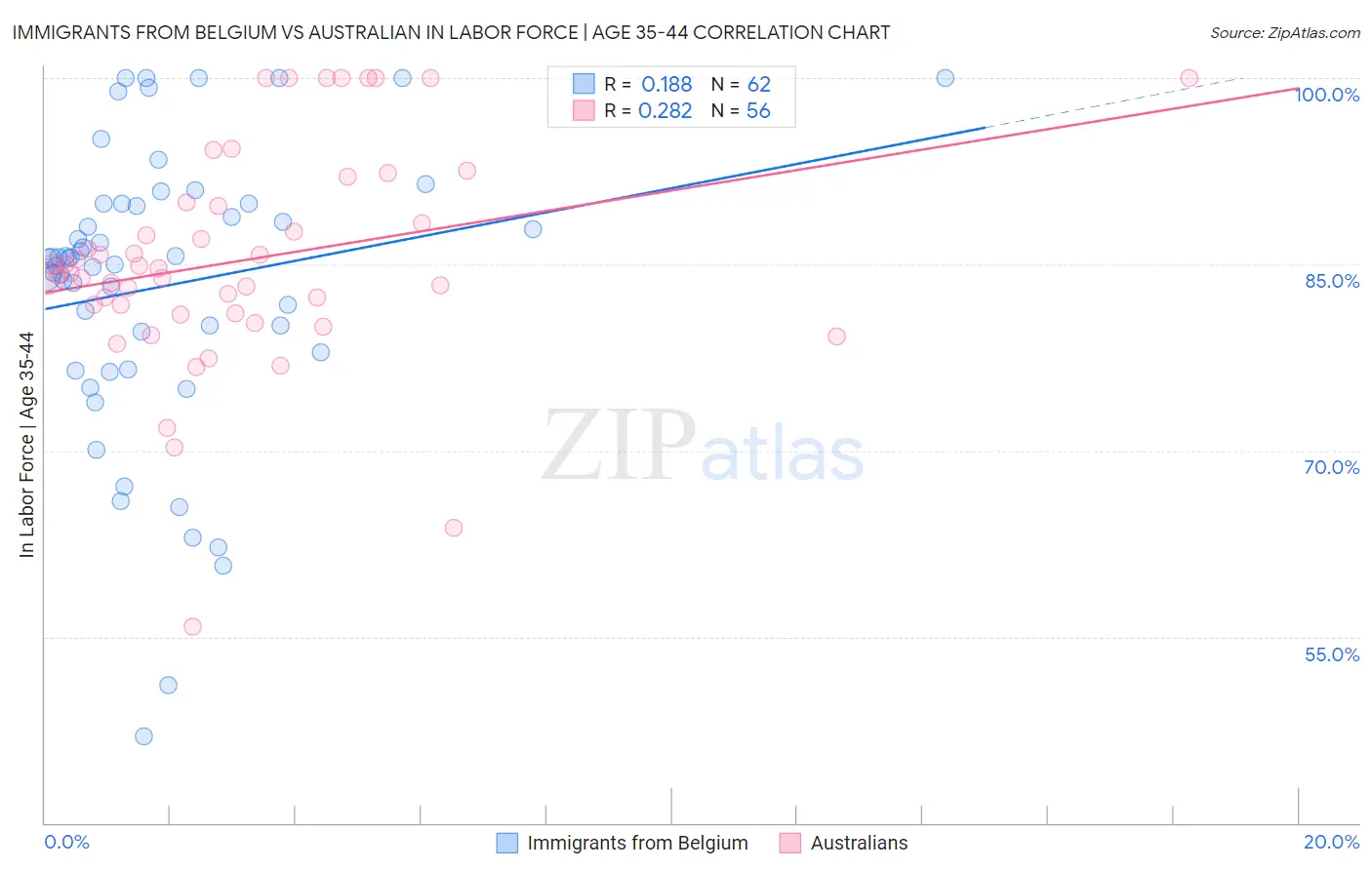 Immigrants from Belgium vs Australian In Labor Force | Age 35-44