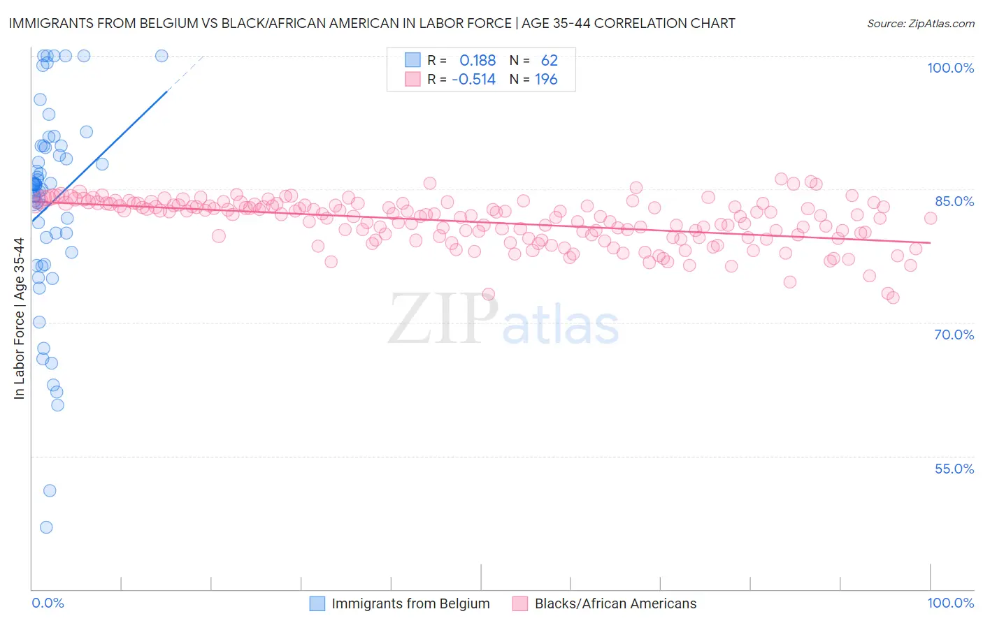 Immigrants from Belgium vs Black/African American In Labor Force | Age 35-44