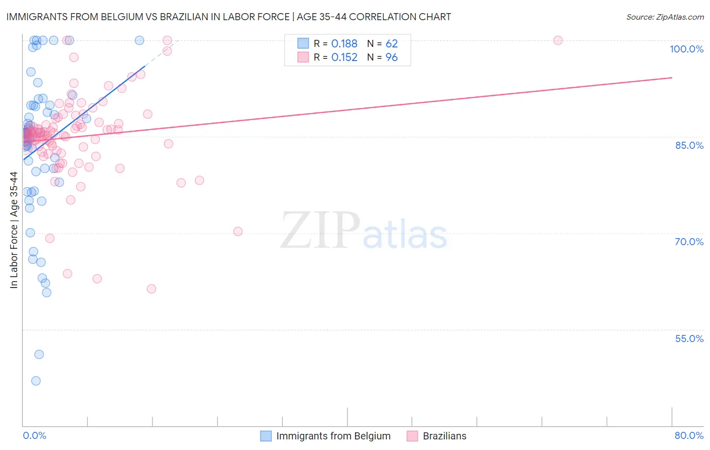 Immigrants from Belgium vs Brazilian In Labor Force | Age 35-44