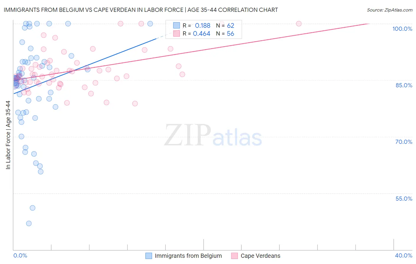 Immigrants from Belgium vs Cape Verdean In Labor Force | Age 35-44