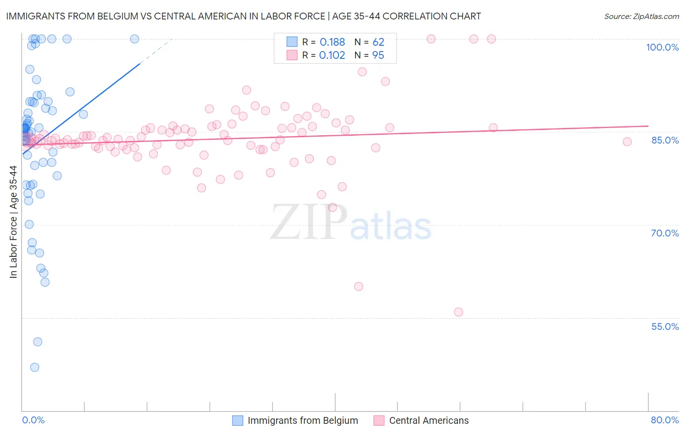 Immigrants from Belgium vs Central American In Labor Force | Age 35-44