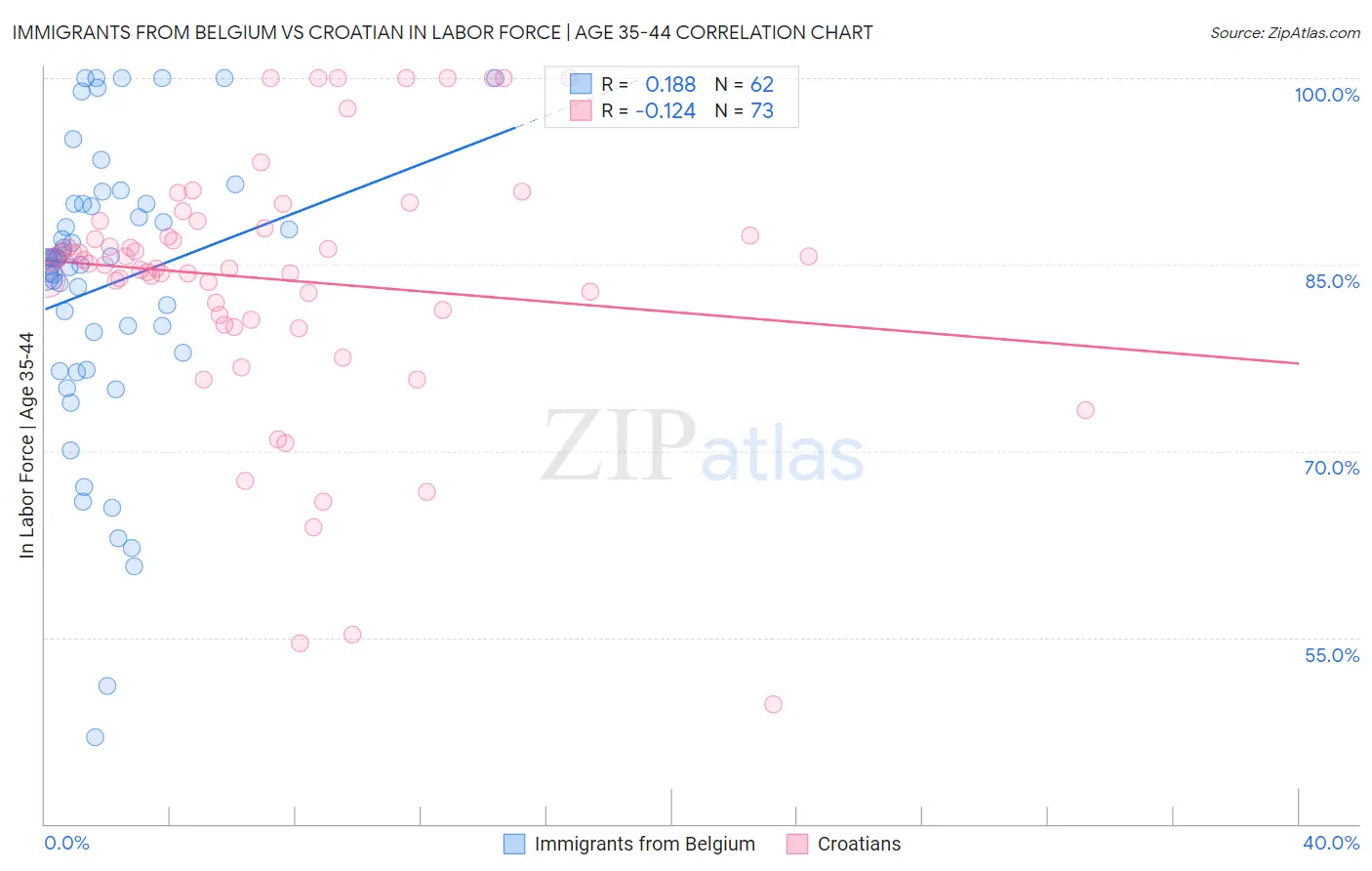 Immigrants from Belgium vs Croatian In Labor Force | Age 35-44