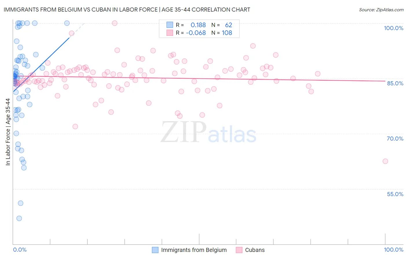 Immigrants from Belgium vs Cuban In Labor Force | Age 35-44