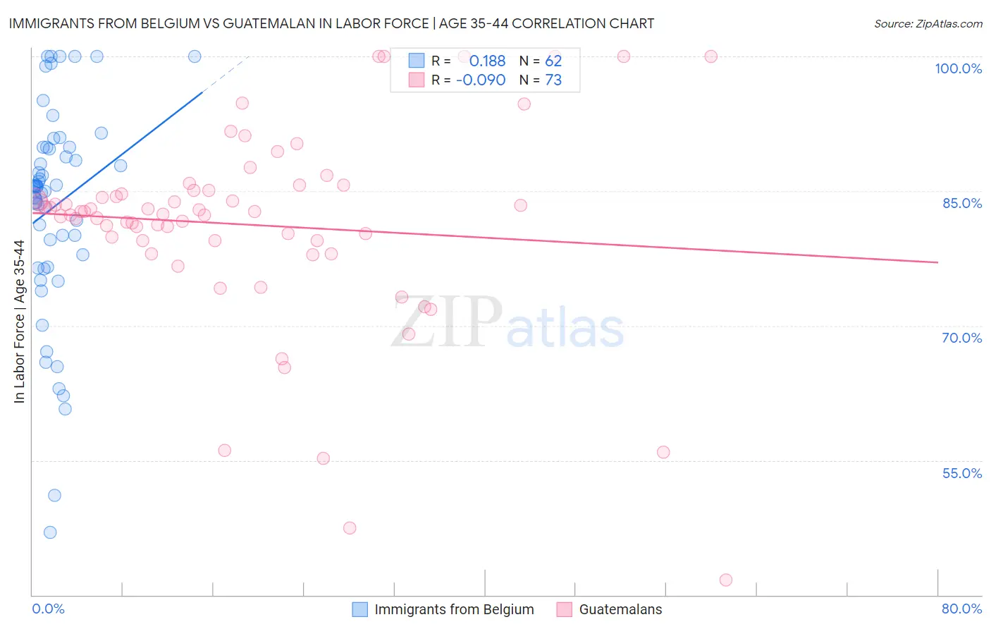 Immigrants from Belgium vs Guatemalan In Labor Force | Age 35-44