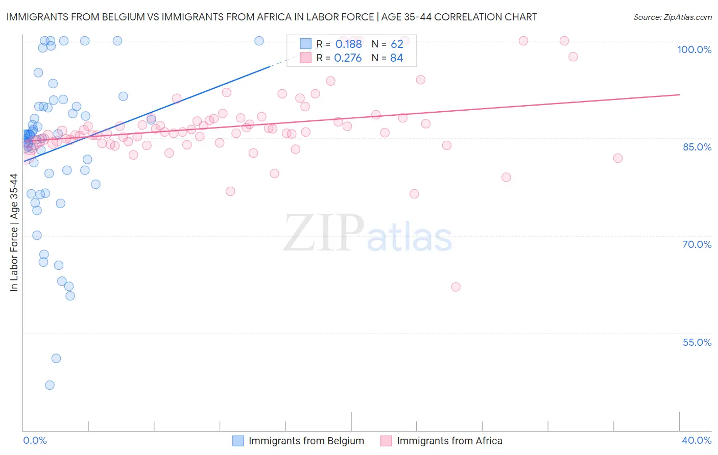 Immigrants from Belgium vs Immigrants from Africa In Labor Force | Age 35-44
