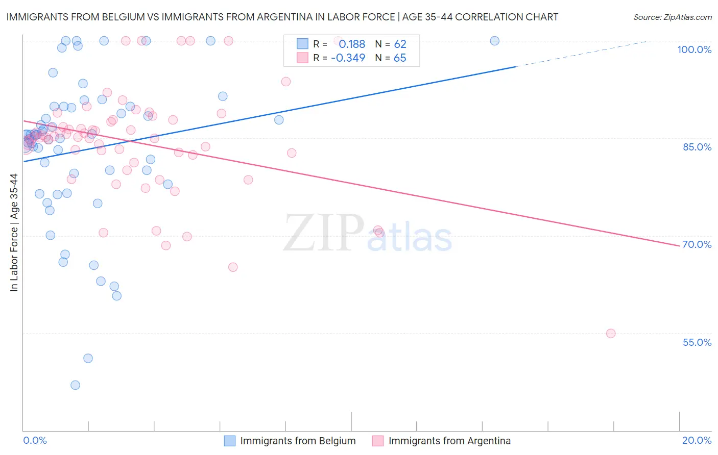 Immigrants from Belgium vs Immigrants from Argentina In Labor Force | Age 35-44