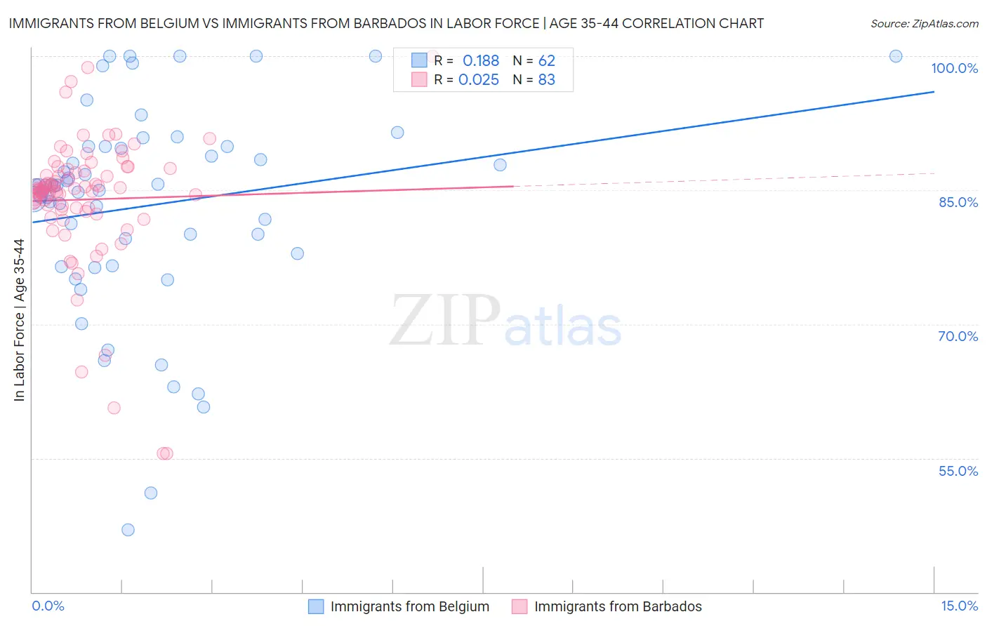 Immigrants from Belgium vs Immigrants from Barbados In Labor Force | Age 35-44