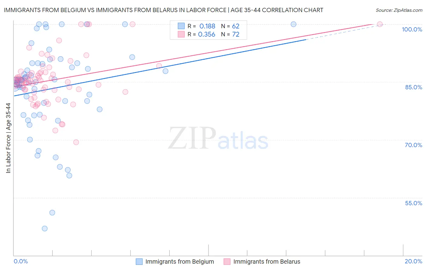 Immigrants from Belgium vs Immigrants from Belarus In Labor Force | Age 35-44