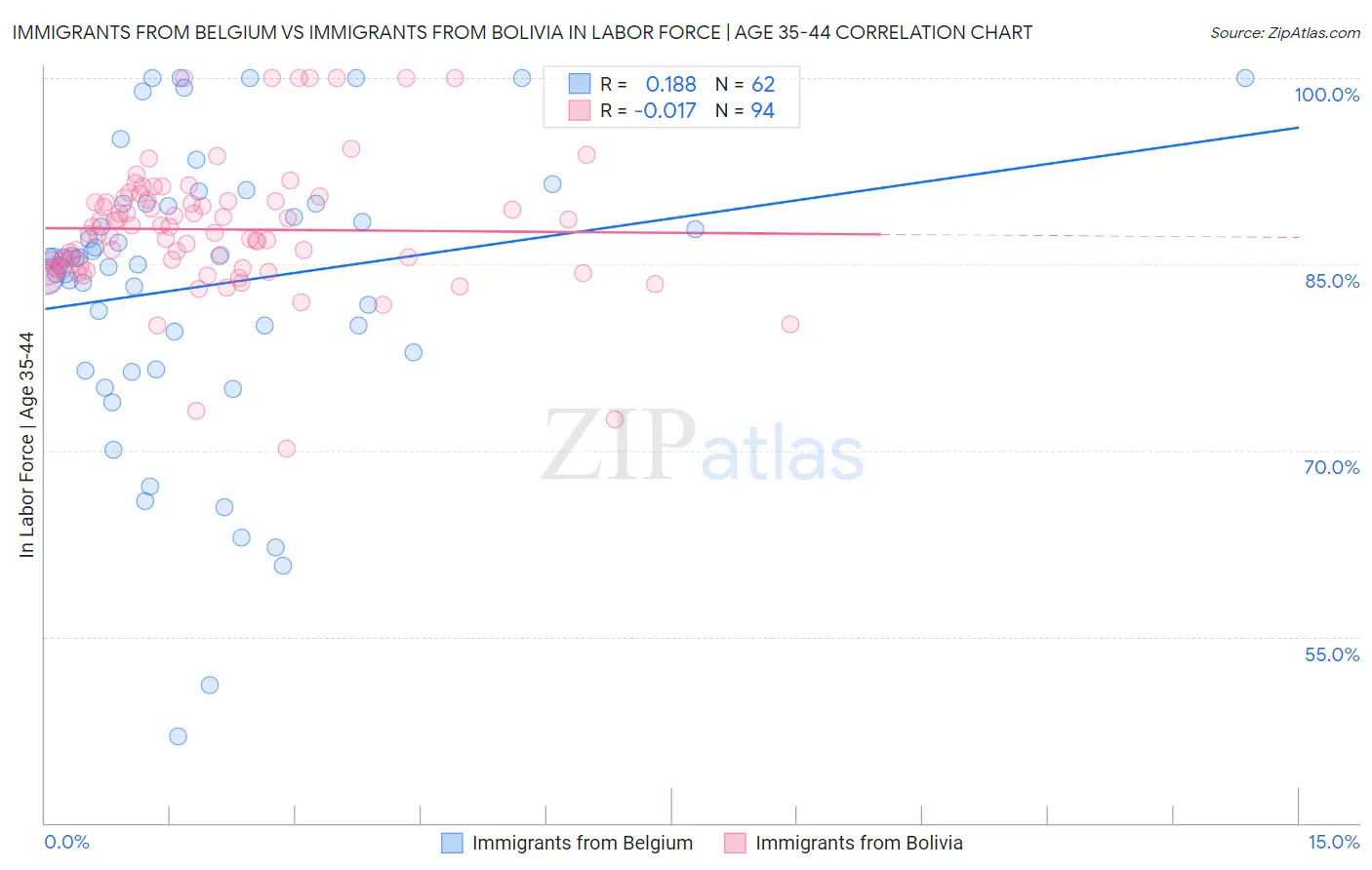 Immigrants from Belgium vs Immigrants from Bolivia In Labor Force | Age 35-44