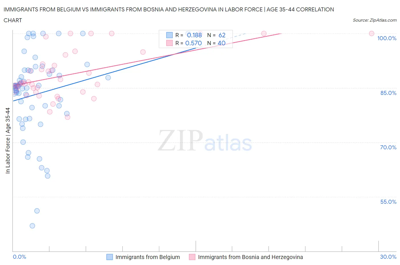 Immigrants from Belgium vs Immigrants from Bosnia and Herzegovina In Labor Force | Age 35-44