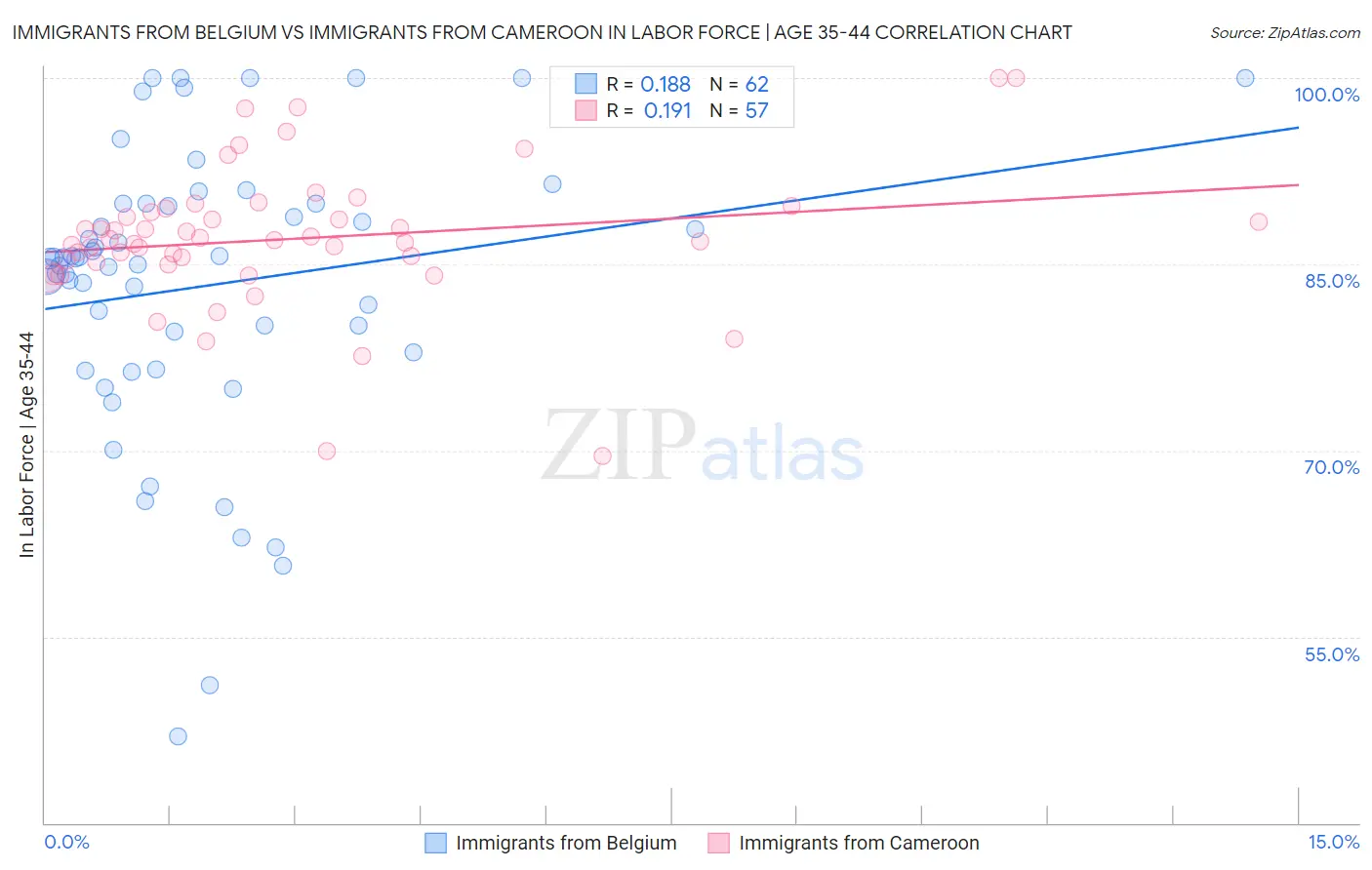 Immigrants from Belgium vs Immigrants from Cameroon In Labor Force | Age 35-44