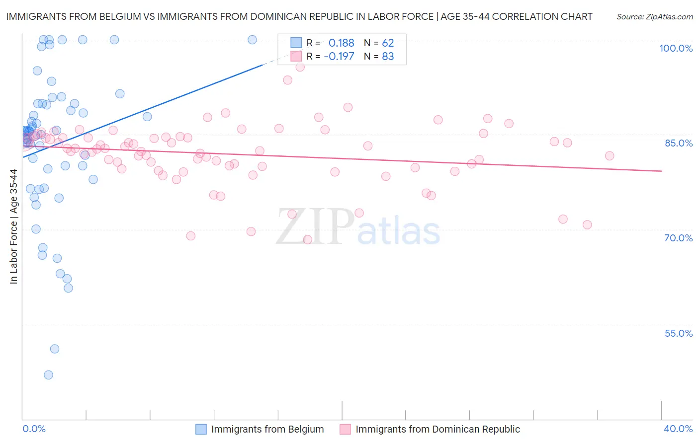 Immigrants from Belgium vs Immigrants from Dominican Republic In Labor Force | Age 35-44