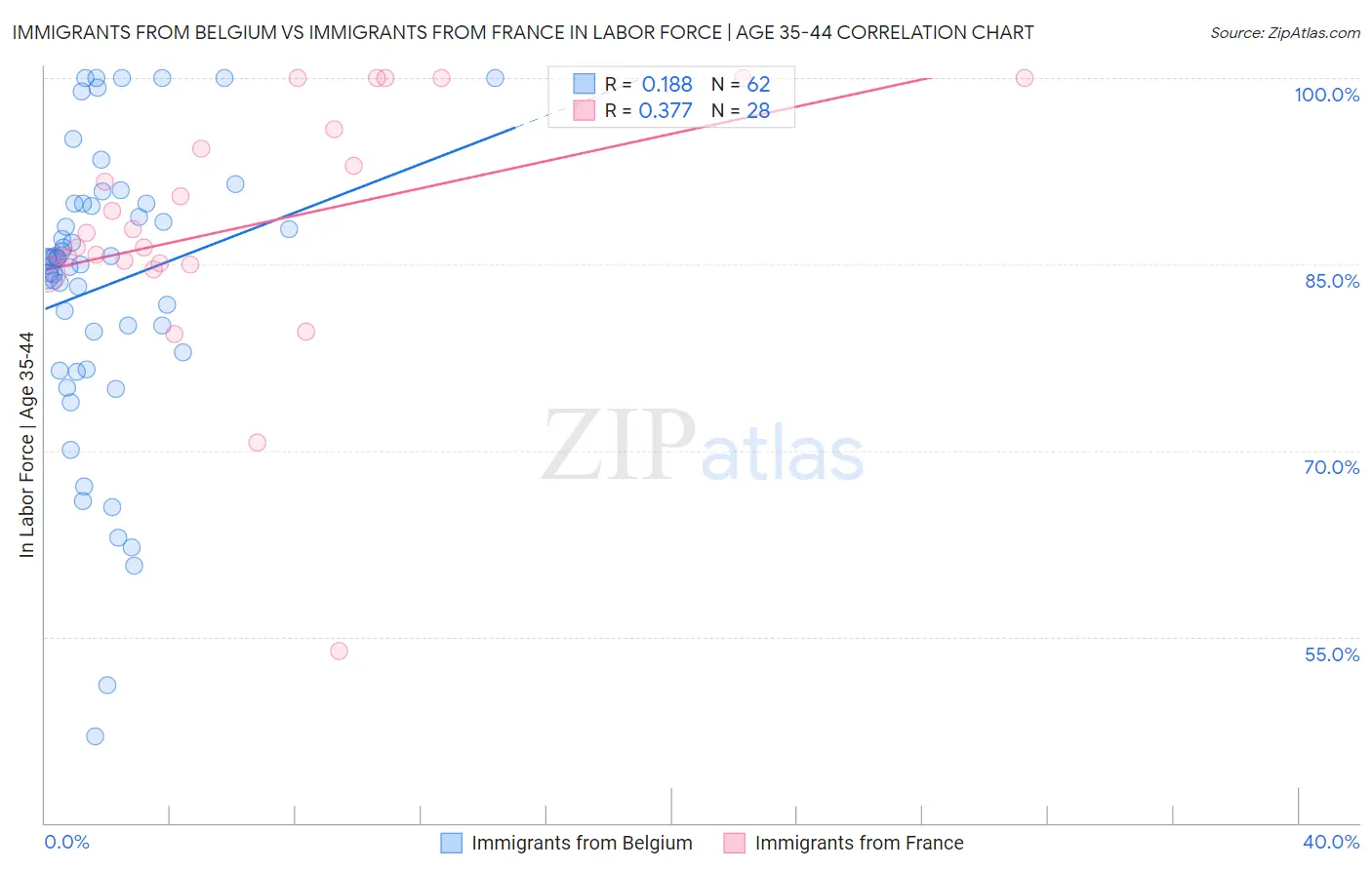 Immigrants from Belgium vs Immigrants from France In Labor Force | Age 35-44