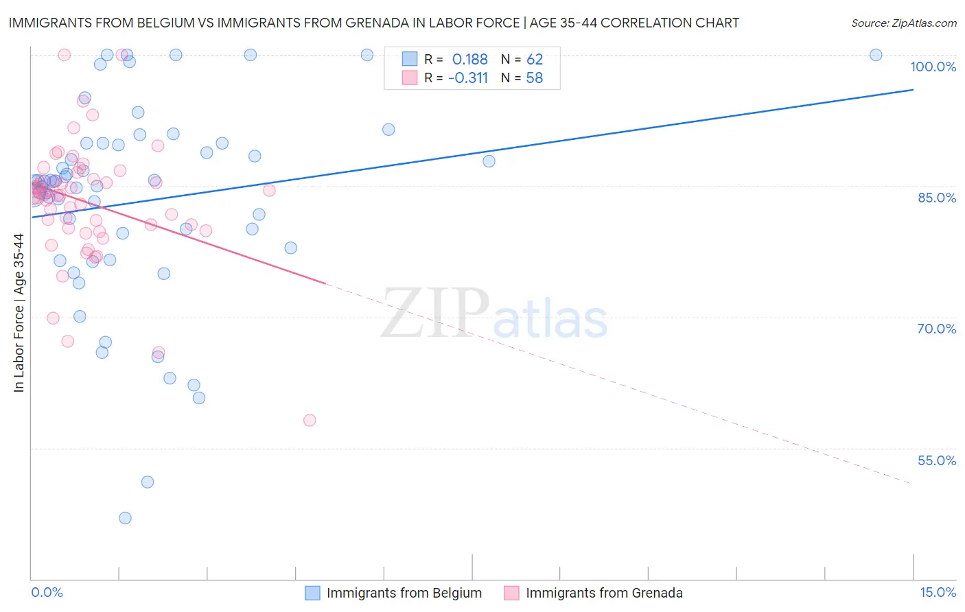 Immigrants from Belgium vs Immigrants from Grenada In Labor Force | Age 35-44