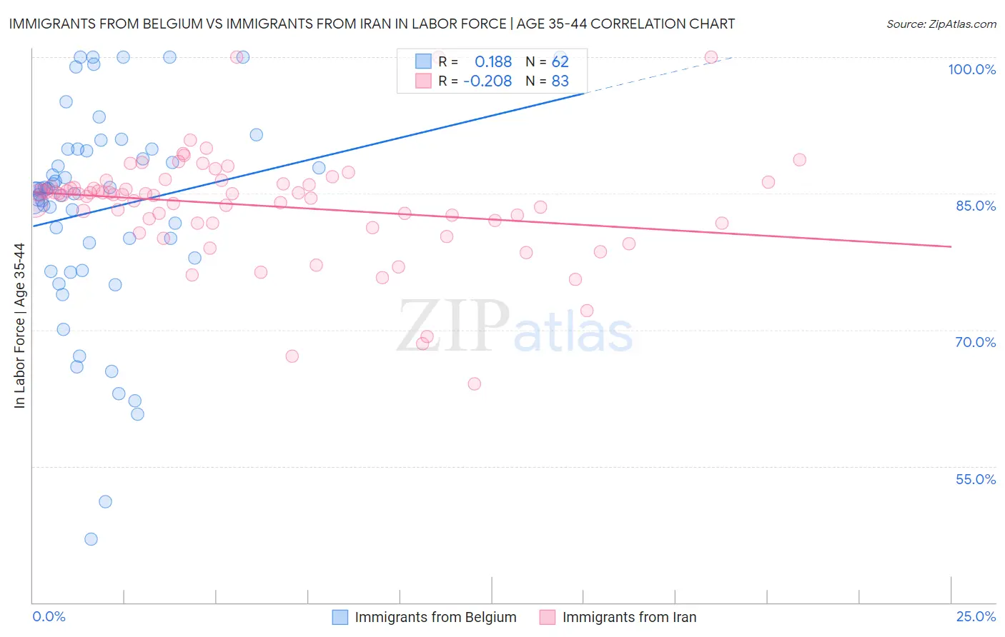 Immigrants from Belgium vs Immigrants from Iran In Labor Force | Age 35-44