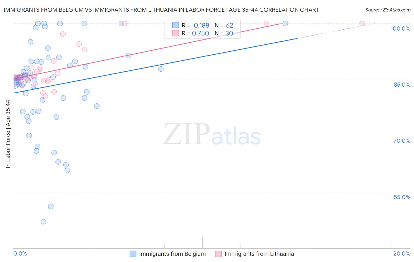 Immigrants from Belgium vs Immigrants from Lithuania In Labor Force | Age 35-44