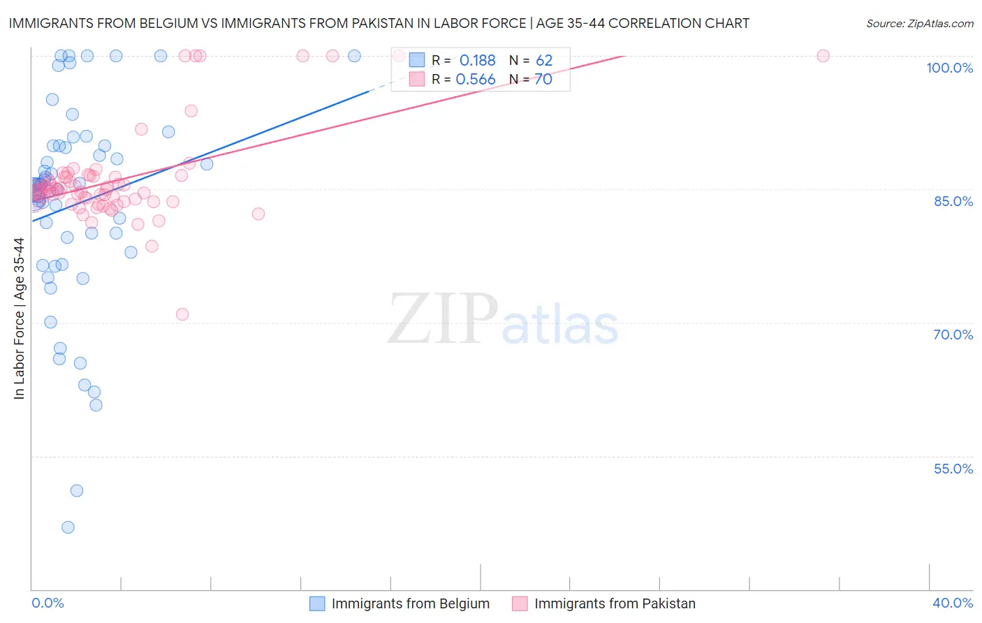 Immigrants from Belgium vs Immigrants from Pakistan In Labor Force | Age 35-44